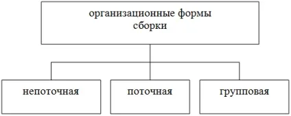 Організація збирання, форми організації технологічних процесів складання (форми) Організація збирання, форми організації технологічних процесів складання