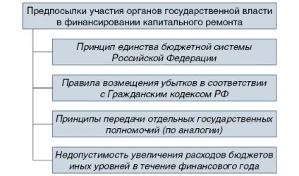 Визначення джерел фінансування капітального ремонту багатоквартирних будинків