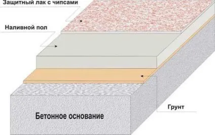 Ооо - Промстройкомплект - технологія влаштування наливних полімерних підлог (залежно необхідної товщини) Ооо - Промстройкомплект - технологія влаштування наливних полімерних підлог