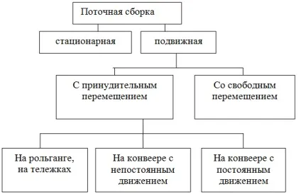 Організація збирання, форми організації технологічних процесів складання (збирання) Організація збирання, форми організації технологічних процесів складання