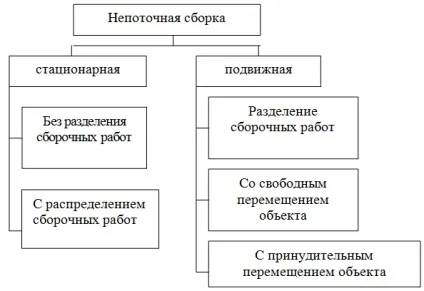 Організація збирання, форми організації технологічних процесів складання (форми) Організація збирання, форми організації технологічних процесів складання