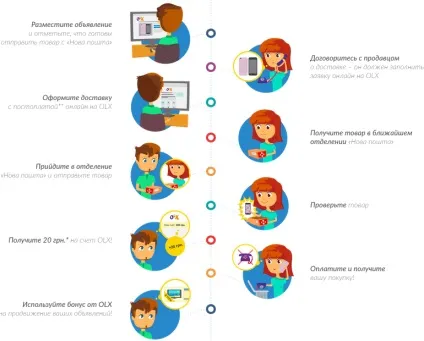 Olx запропонував своїм клієнтам відправляти і отримувати товари у відділеннях «нова пошта» на умовах (місті доставка післяплатою) Olx запропонував своїм клієнтам відправляти і отримувати товари у відділеннях «нова пошта» на умовах