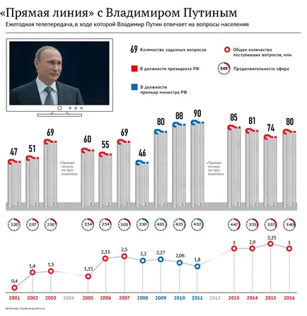 80 întrebări despre președinte decât Putin a cerut într-o linie dreaptă - RIA Novosti