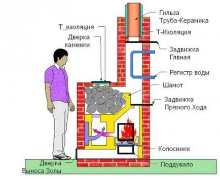 Печки на ръцете си специално монтаж структура на метала и тухлите