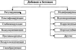 подготовка и свойства бетоновата смес