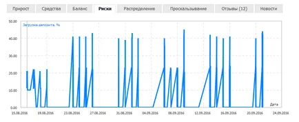 Evaluarea rapidă a activității de tranzacționare de semnal, graficele de tragere