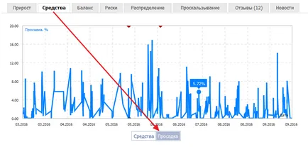 Бърза оценка на търговия сигнал дейност, класациите за усвояване