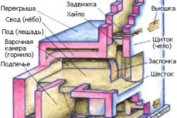 Decât să impună o gresie cuptor de caramida, placi glazurate, mortar de lut sau piatră teplomonstr