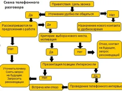 Цели и задачи на телефонната интервюто