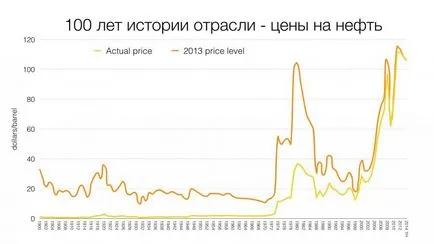Цените на петрола се по различно време, и как те са се променили