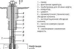 Освоєння свердловин після буріння особливості, заходи (після) Освоєння свердловин після буріння особливості, заходи