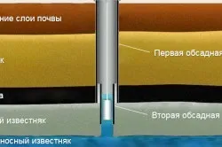 Освоєння свердловин після буріння особливості, заходи (особливо) Освоєння свердловин після буріння особливості, заходи