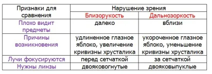 Відмінність між далекозорістю і короткозорістю простими словами