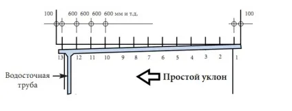 Основні помилки монтажу водостічної системи (помилки) Основні помилки монтажу водостічної системи