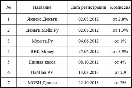 Особливості використання електронних гаманців для ооо і ип