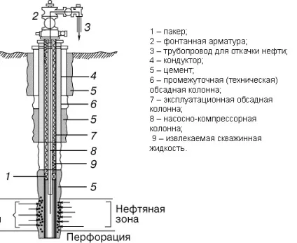 Освоєння свердловин - види і методи, снк