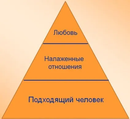 основи любові