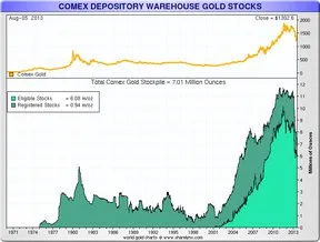 Ceea ce înseamnă o scădere a rezervelor de aur în Comex Exchange