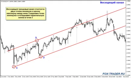Care este linia de trend și canalul de trend