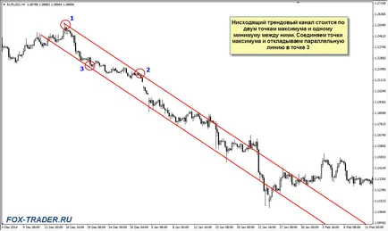 Care este linia de trend și canalul de trend
