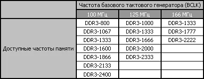 Pentru LGA DDR3 SDRAM 2011 ceea ce este cel mai bun RAM