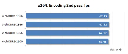 Pentru LGA DDR3 SDRAM 2011 ceea ce este cel mai bun RAM