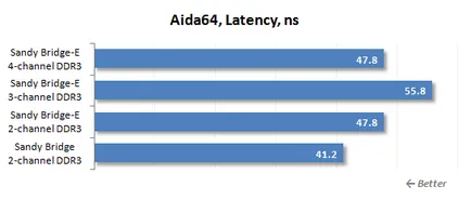 Pentru LGA DDR3 SDRAM 2011 ceea ce este cel mai bun RAM