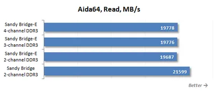 Pentru LGA DDR3 SDRAM 2011 ceea ce este cel mai bun RAM