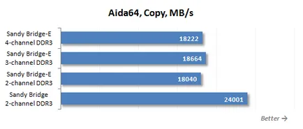 Pentru LGA DDR3 SDRAM 2011 ceea ce este cel mai bun RAM