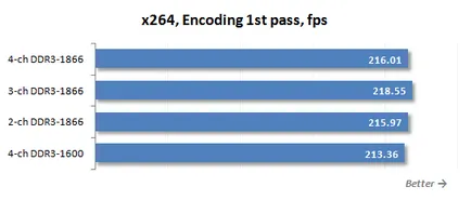 Pentru LGA DDR3 SDRAM 2011 ceea ce este cel mai bun RAM