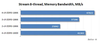 Pentru LGA DDR3 SDRAM 2011 ceea ce este cel mai bun RAM