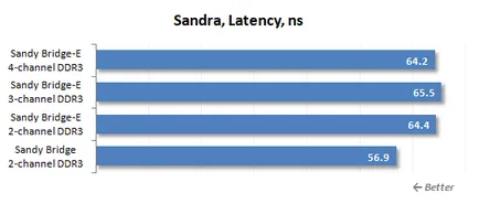 Pentru LGA DDR3 SDRAM 2011 ceea ce este cel mai bun RAM