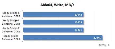 Pentru LGA DDR3 SDRAM 2011 ceea ce este cel mai bun RAM