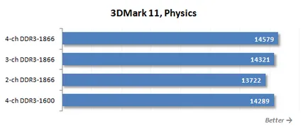 Pentru LGA DDR3 SDRAM 2011 ceea ce este cel mai bun RAM