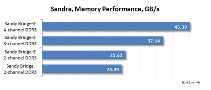 Pentru LGA DDR3 SDRAM 2011 ceea ce este cel mai bun RAM