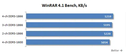 Pentru LGA DDR3 SDRAM 2011 ceea ce este cel mai bun RAM