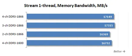 Pentru LGA DDR3 SDRAM 2011 ceea ce este cel mai bun RAM