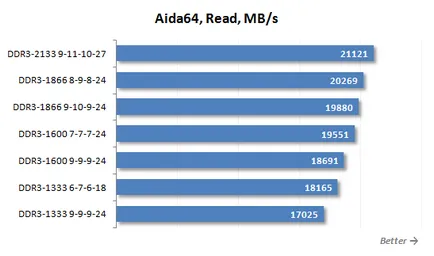 Pentru LGA DDR3 SDRAM 2011 ceea ce este cel mai bun RAM