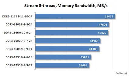 Pentru LGA DDR3 SDRAM 2011 ceea ce este cel mai bun RAM