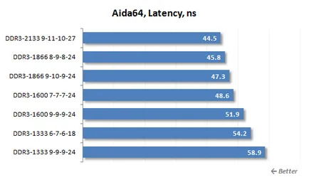 Pentru LGA DDR3 SDRAM 2011 ceea ce este cel mai bun RAM