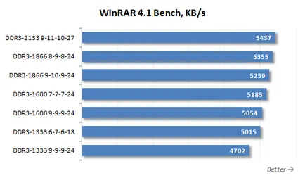 Pentru LGA DDR3 SDRAM 2011 ceea ce este cel mai bun RAM