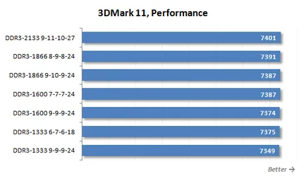 Pentru LGA DDR3 SDRAM 2011 ceea ce este cel mai bun RAM