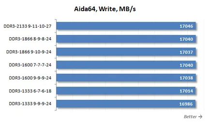 Pentru LGA DDR3 SDRAM 2011 ceea ce este cel mai bun RAM