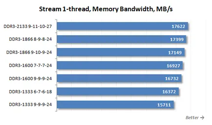 Pentru LGA DDR3 SDRAM 2011 ceea ce este cel mai bun RAM