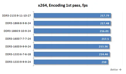 Pentru LGA DDR3 SDRAM 2011 ceea ce este cel mai bun RAM