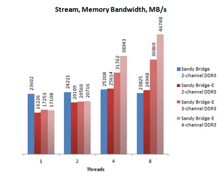 Pentru LGA DDR3 SDRAM 2011 ceea ce este cel mai bun RAM