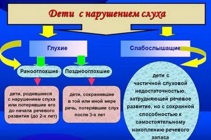 Copiii cu auz prevenirea depreciere, caracteristici, clasificare