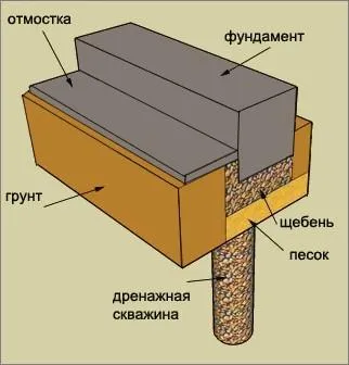 Какво е дренаж и