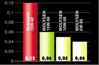 Ő kapta - moligenom - olaj és vegyi - szakosodott magazin