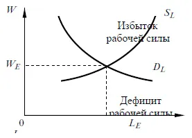 Фактори, влияещи върху търсенето и предлагането на пазара на труда